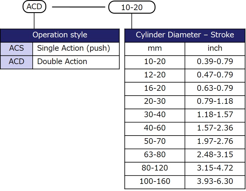 Model designation
